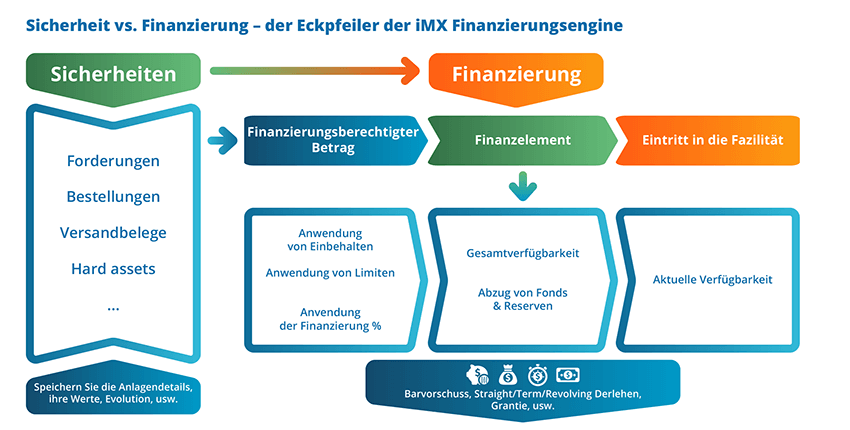 Lebenszyklusdiagramm