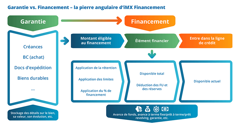 Schéma du cycle de vie