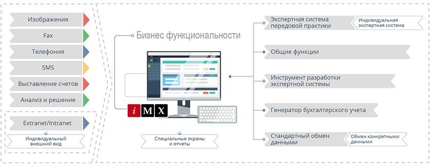 Бизнес функциональности