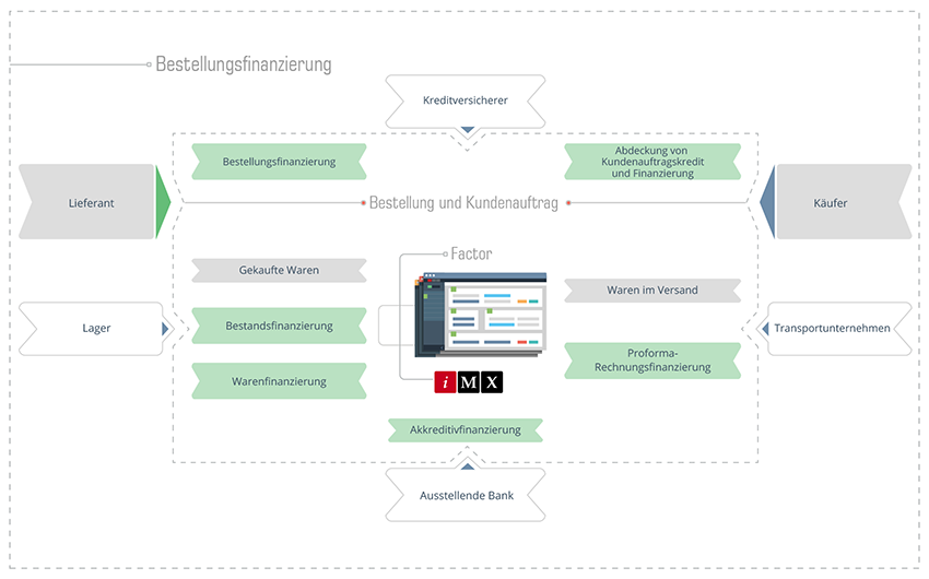 Finanzierung von Bestellungen - Geschäftsfunktionsschema