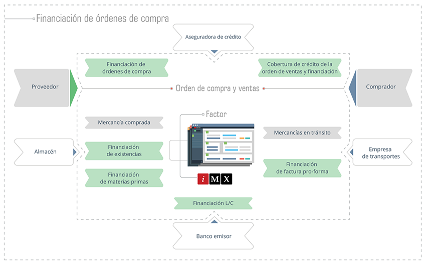 Financiación de Orden de compra - Esquema de funciones de negocios