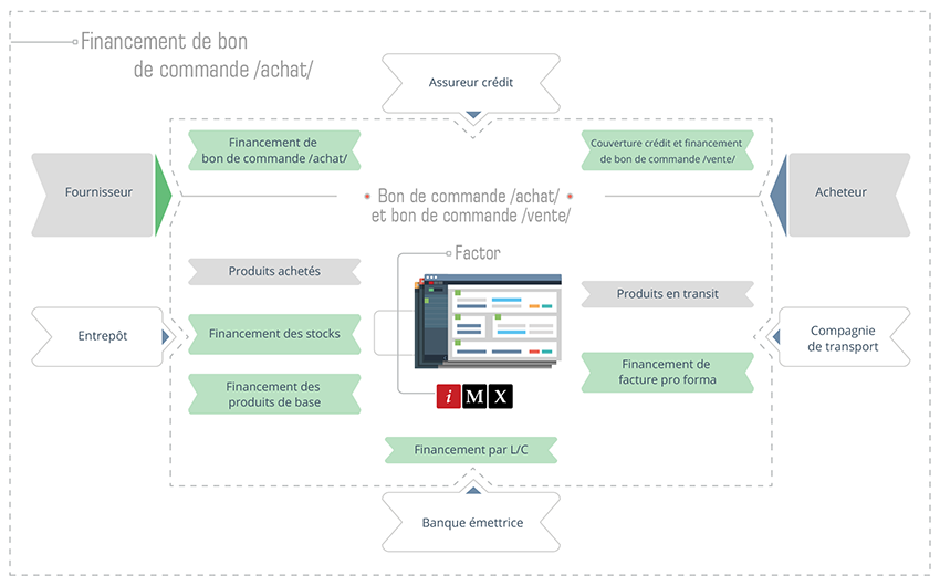 Financement des bons de commande - Schéma des fonctions métier