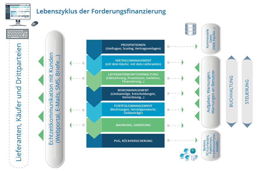 Die IMX kommerzielle finanzierung unterstützt alle arten der forderungsfinanzierung