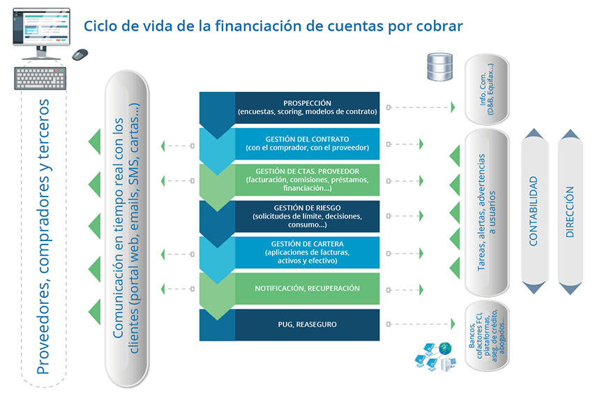 La Financiación Comercial de iMX es compatible con cualquier tipo de financiación de cuentas por cobrar