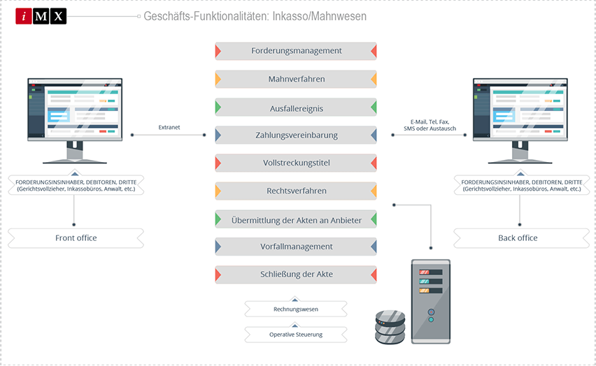 Debt Collection Business Functions Schema