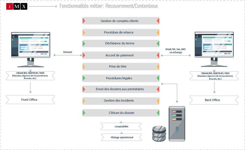 Solution logicielle de recouvrement - Schéma métier 