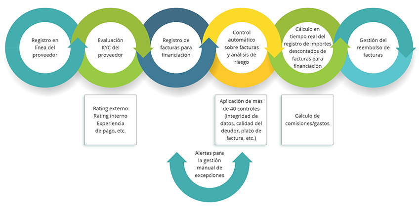 Financiación de factura única