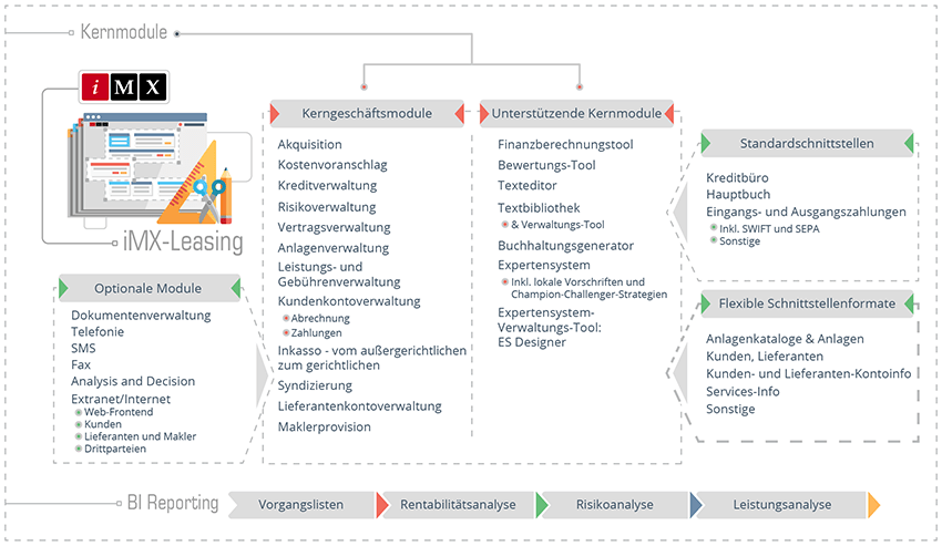 Financial and Operating Leasing Software Solution Schema