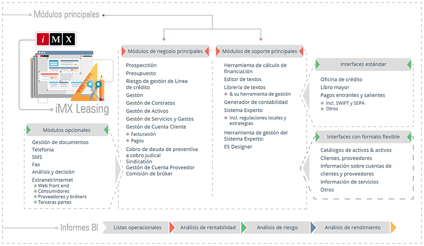 Cómo gestiona el software imx los productos de leasing y de préstamos