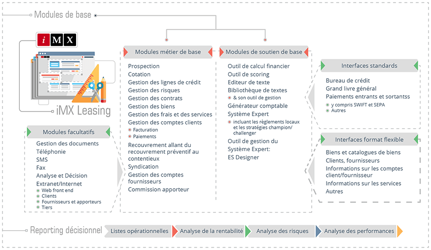 Comment le logiciel imx gère les produits de leasing et de prêt