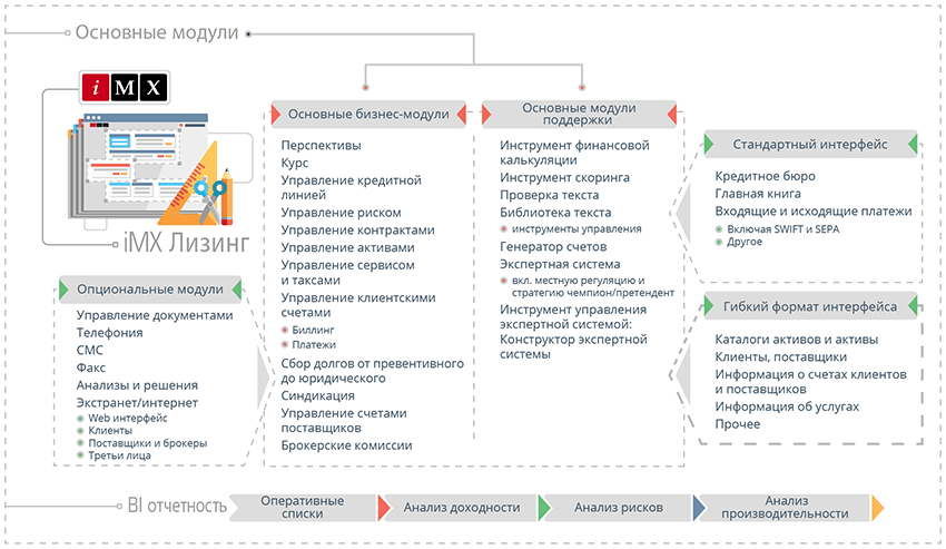 Financial and Operating Leasing Software Solution Schema