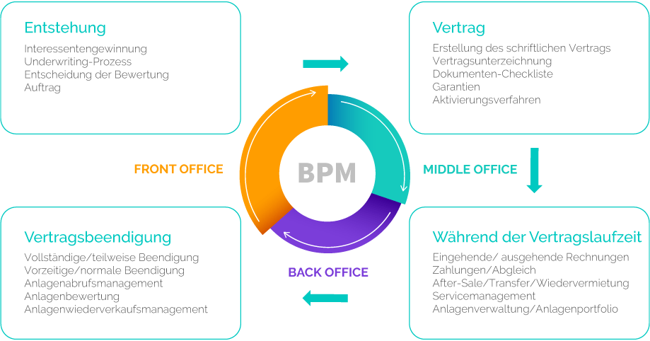 Financial and Operating Leasing Software Solution Schema