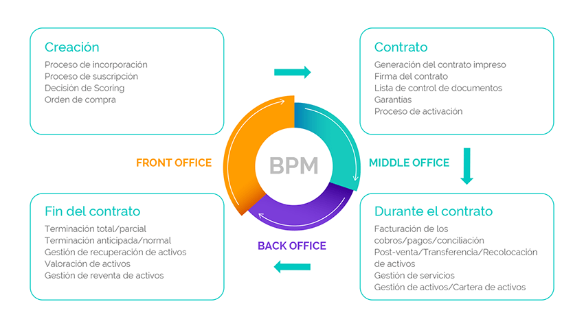 Cómo gestiona el software imx los productos de leasing y de préstamos