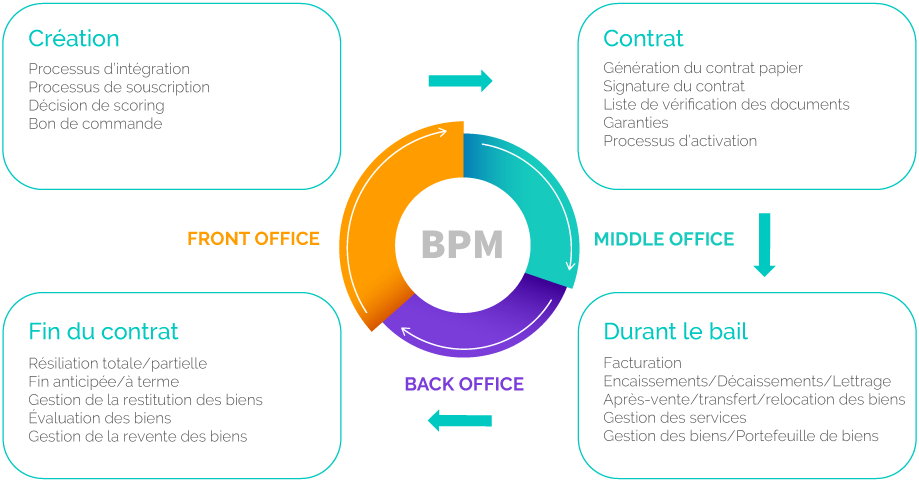 Comment le logiciel imx gère les produits de leasing et de prêt