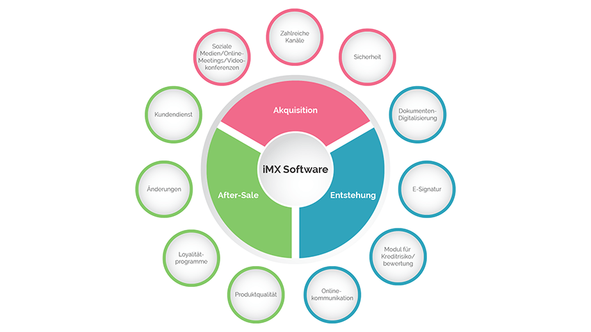 Financial and Operating Leasing Software Solution Schema