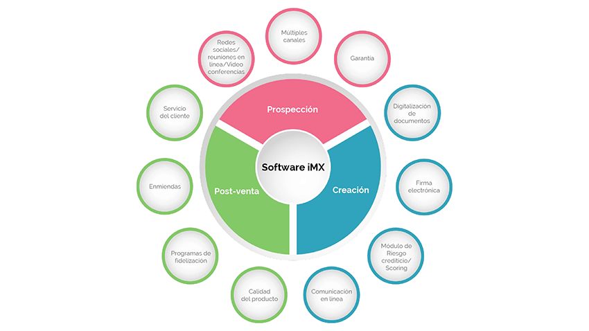 Cómo gestiona el software imx los productos de leasing y de préstamos