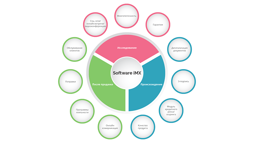 Financial and Operating Leasing Software Solution Schema