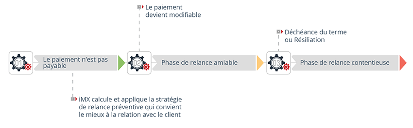 Possibilités d’actions préventives offertes par le plan iMX