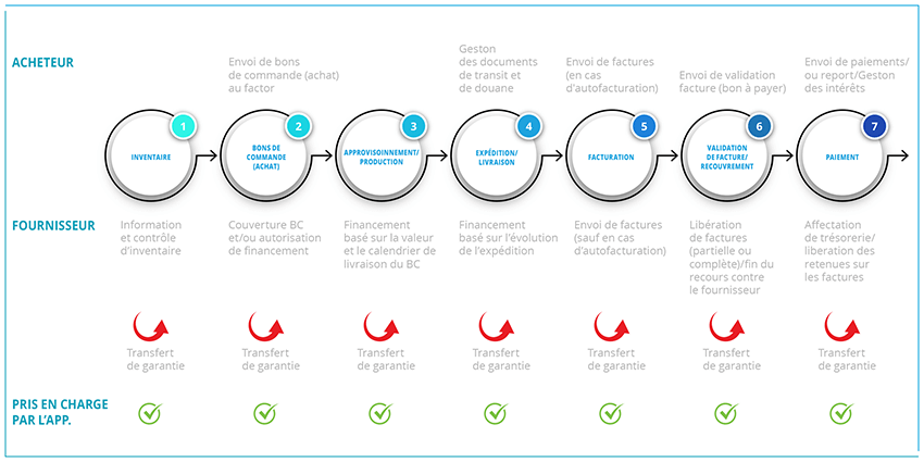 Diagramme du cycle de vie du financement de la chaîne d approvisionnement 