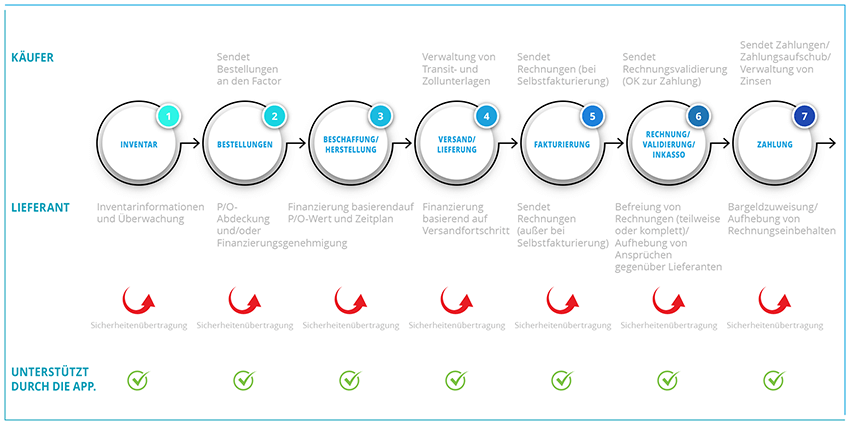 Lebenszyklusdiagramm der Supply-Chain-Finanzierung