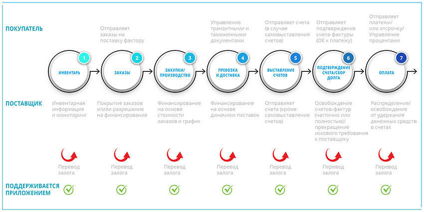 Схема жизненного цикла финансирования цепочек поставок