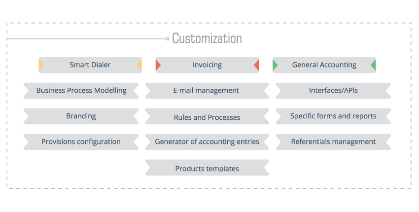 Esquema de personalización de tecnología de software