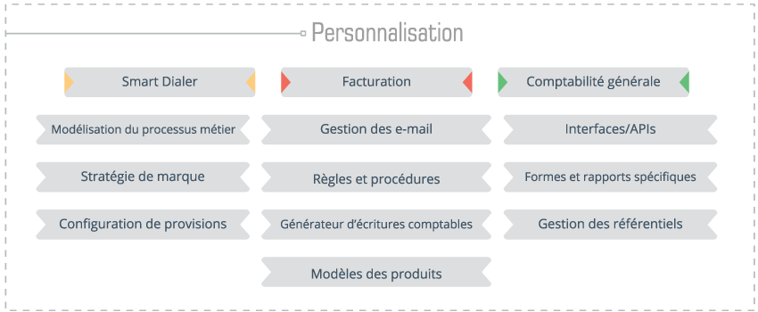 Schéma de personnalisation de technologie logicielle