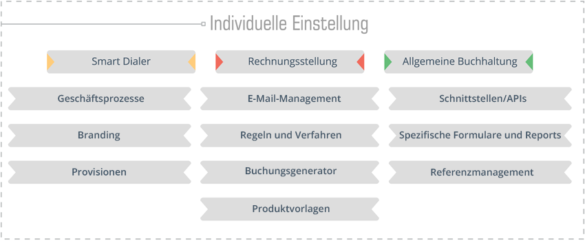 Softwaretechnologie Anpassungsschema